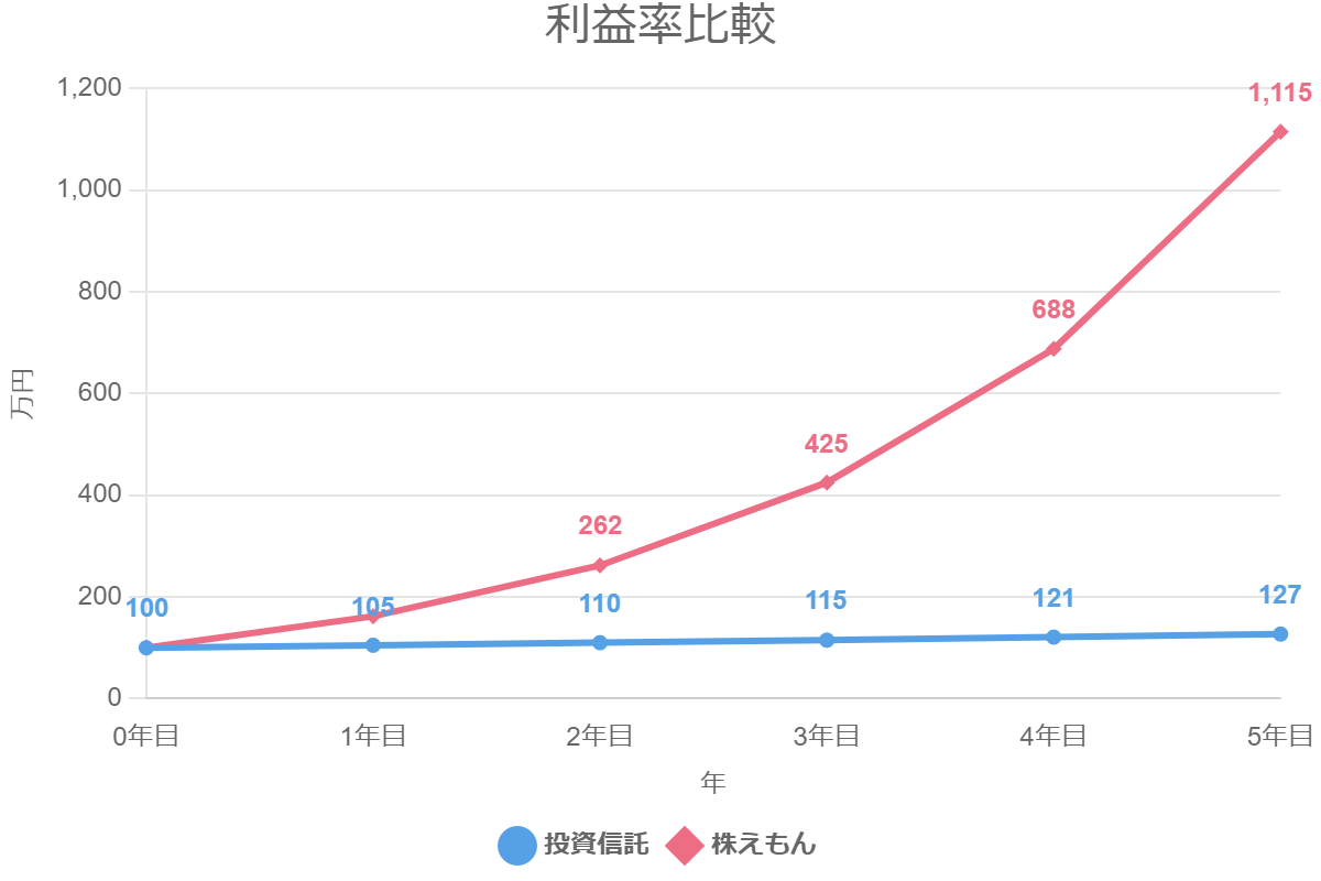 利益率比較